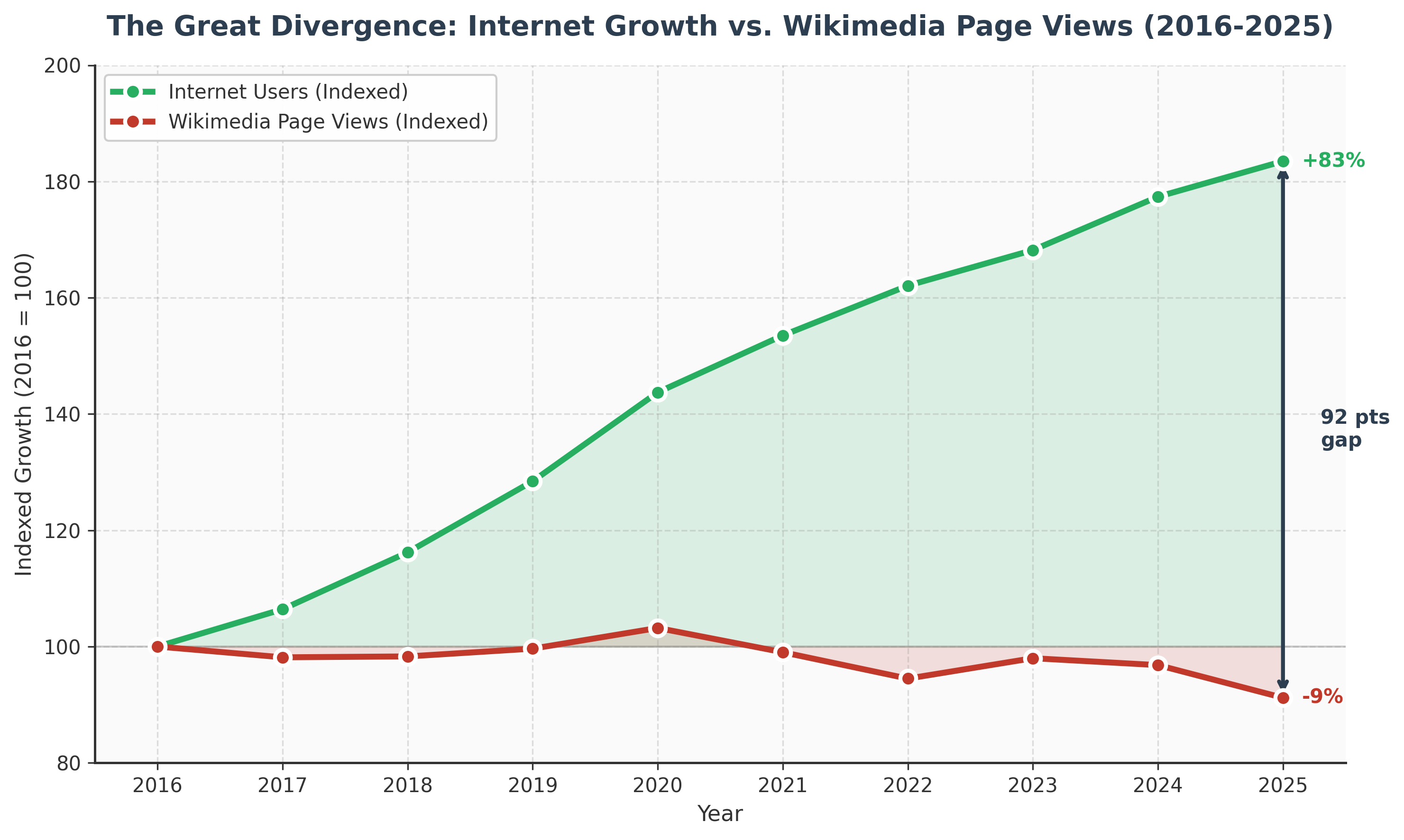 Line chart comparing global internet user growth and Wikimedia page views from 2016 to 2025, showing a widening gap.