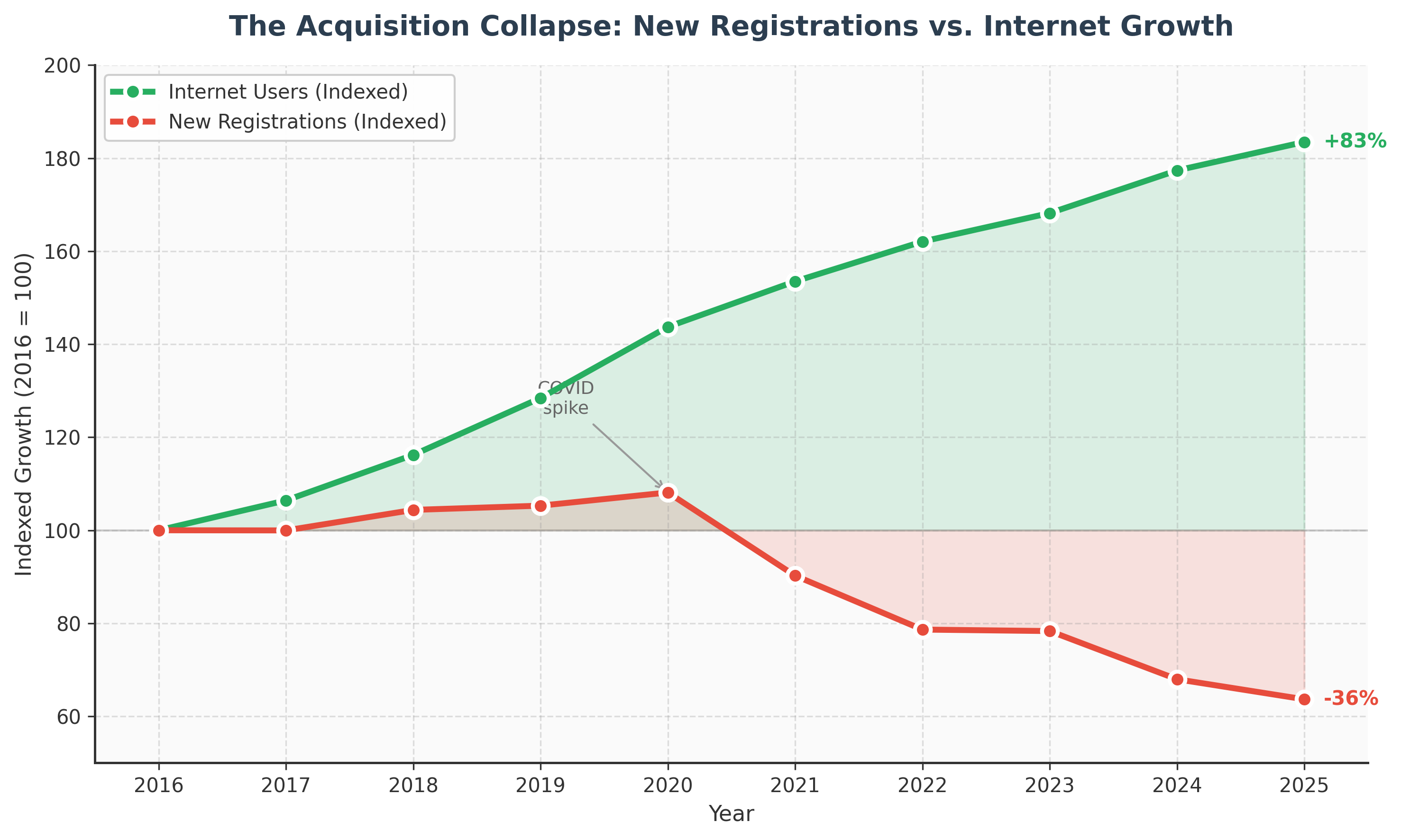 Line chart comparing internet growth with new Wikimedia registrations from 2016 to 2025.