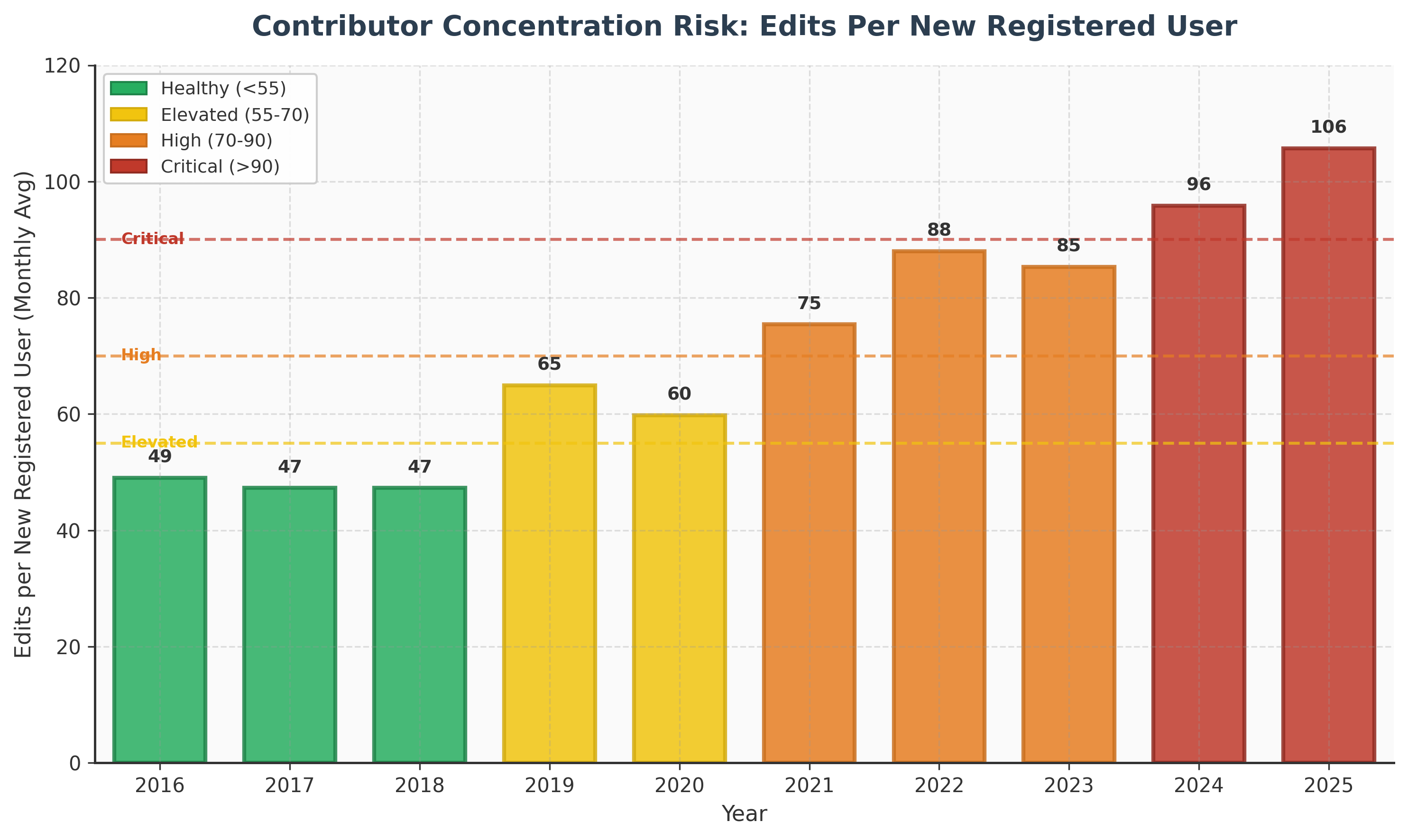 Line chart showing edits per new Wikimedia registered user rising from 2016 to 2025.
